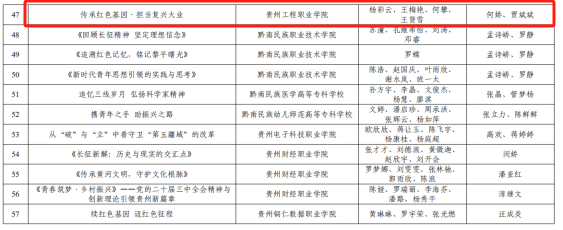 喜报|我院在2024年贵州省高校团支部“微团课”竞赛决赛中荣获二等奖(图1)