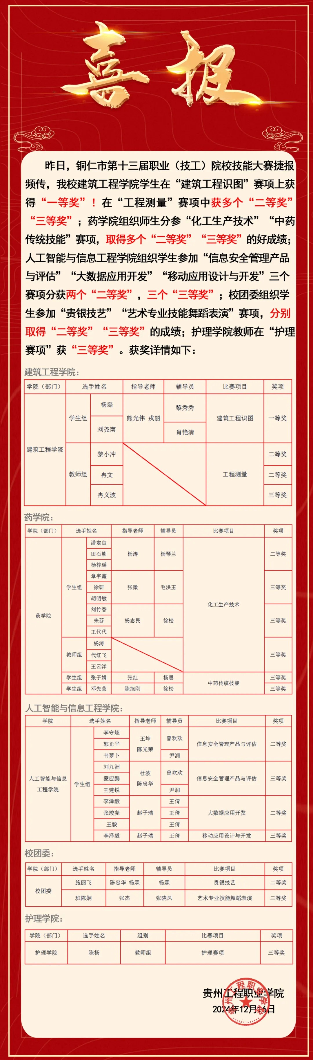 “省赛”“市赛”大奖拿到手软！贵州工程职业学院捷报频传！(图2)